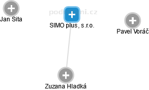 SIMO plus, s.r.o. - obrázek vizuálního zobrazení vztahů obchodního rejstříku