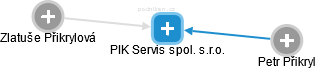 PIK Servis spol. s.r.o. - obrázek vizuálního zobrazení vztahů obchodního rejstříku