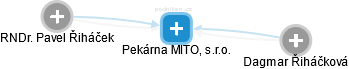 Pekárna MITO, s.r.o. - obrázek vizuálního zobrazení vztahů obchodního rejstříku