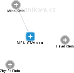 M.F.K. STAV, s.r.o. - obrázek vizuálního zobrazení vztahů obchodního rejstříku