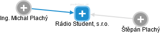 Rádio Student, s.r.o. - obrázek vizuálního zobrazení vztahů obchodního rejstříku