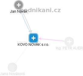 KOVO NOVÁK s.r.o. - obrázek vizuálního zobrazení vztahů obchodního rejstříku