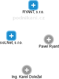 soLNet, s.r.o. - obrázek vizuálního zobrazení vztahů obchodního rejstříku