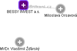 BESSY INVEST a.s. - obrázek vizuálního zobrazení vztahů obchodního rejstříku