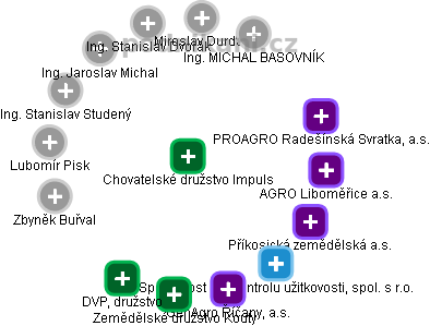 Chovatelské družstvo Impuls - obrázek vizuálního zobrazení vztahů obchodního rejstříku