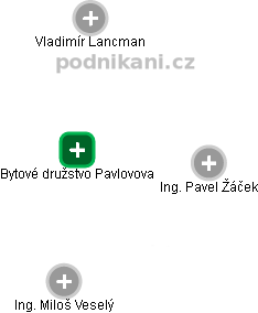 Bytové družstvo Pavlovova - obrázek vizuálního zobrazení vztahů obchodního rejstříku