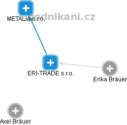 ERI-TRADE s.r.o. - obrázek vizuálního zobrazení vztahů obchodního rejstříku