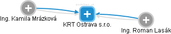KRT Ostrava s.r.o. - obrázek vizuálního zobrazení vztahů obchodního rejstříku