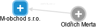 M-obchod s.r.o. - obrázek vizuálního zobrazení vztahů obchodního rejstříku