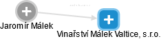 Vinařství Málek Valtice, s.r.o. - obrázek vizuálního zobrazení vztahů obchodního rejstříku