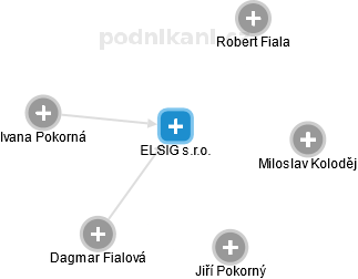 ELSIG s.r.o. - obrázek vizuálního zobrazení vztahů obchodního rejstříku