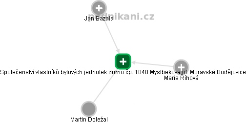 Společenství vlastníků bytových jednotek domu čp. 1048 Myslbekova ul. Moravské Budějovice - obrázek vizuálního zobrazení vztahů obchodního rejstříku