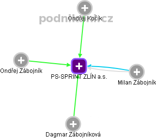 PS-SPRINT ZLÍN a.s. - obrázek vizuálního zobrazení vztahů obchodního rejstříku