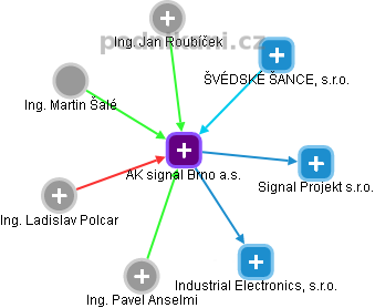 AK signal Brno a.s. - obrázek vizuálního zobrazení vztahů obchodního rejstříku