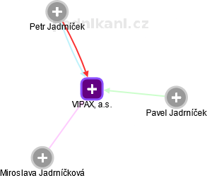 VIPAX, a.s. - obrázek vizuálního zobrazení vztahů obchodního rejstříku