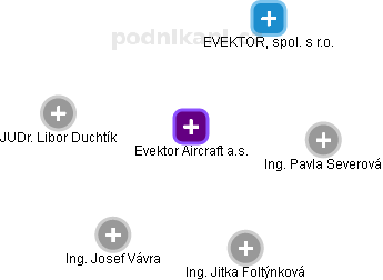 Evektor Aircraft a.s. - obrázek vizuálního zobrazení vztahů obchodního rejstříku