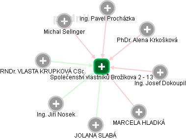 Společenství vlastníků Brožíkova 2 - 13 - obrázek vizuálního zobrazení vztahů obchodního rejstříku