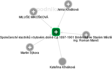 Společenství vlastníků v bytovém domě č.p.1897-1901 Brněnská ve Starém Městě - obrázek vizuálního zobrazení vztahů obchodního rejstříku