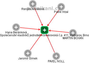 Společenství vlastníků jednotek Komárovská č.p. 411, Komárov, Brno - obrázek vizuálního zobrazení vztahů obchodního rejstříku