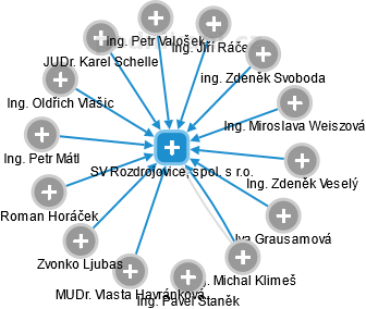 SV Rozdrojovice, spol. s r.o. - obrázek vizuálního zobrazení vztahů obchodního rejstříku