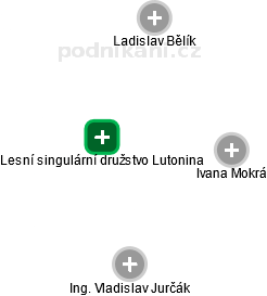 Lesní singulární družstvo Lutonina - obrázek vizuálního zobrazení vztahů obchodního rejstříku
