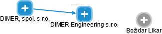 DIMER Engineering s.r.o. - obrázek vizuálního zobrazení vztahů obchodního rejstříku