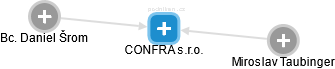 CONFRA s.r.o. - obrázek vizuálního zobrazení vztahů obchodního rejstříku