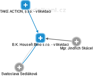 B.K. Houseři Brno s.r.o. - v likvidaci - obrázek vizuálního zobrazení vztahů obchodního rejstříku