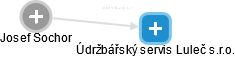 Údržbářský servis Luleč s.r.o. - obrázek vizuálního zobrazení vztahů obchodního rejstříku