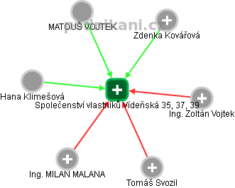 Společenství vlastníků Vídeňská 35, 37, 39 - obrázek vizuálního zobrazení vztahů obchodního rejstříku
