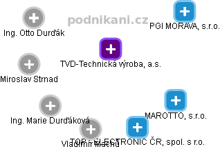 TVD-Technická výroba, a.s. - obrázek vizuálního zobrazení vztahů obchodního rejstříku