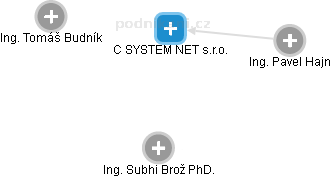 C SYSTEM NET s.r.o. - obrázek vizuálního zobrazení vztahů obchodního rejstříku
