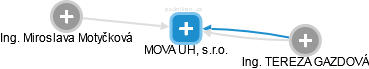 MOVA UH, s.r.o. - obrázek vizuálního zobrazení vztahů obchodního rejstříku
