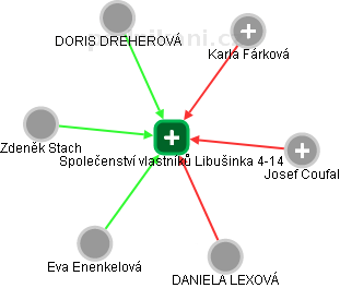 Společenství vlastníků Libušinka 4-14 - obrázek vizuálního zobrazení vztahů obchodního rejstříku