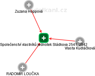 Společenství vlastníků jednotek Sládkova 2541, 2542 - obrázek vizuálního zobrazení vztahů obchodního rejstříku