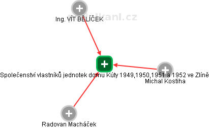Společenství vlastníků jednotek domu Kúty 1949,1950,1951 a 1952 ve Zlíně - obrázek vizuálního zobrazení vztahů obchodního rejstříku