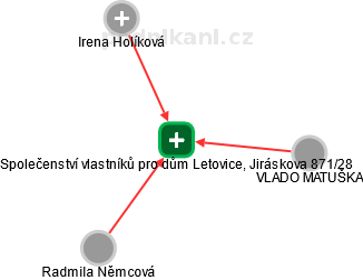 Společenství vlastníků pro dům Letovice, Jiráskova 871/28 - obrázek vizuálního zobrazení vztahů obchodního rejstříku