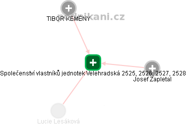 Společenství vlastníků jednotek Velehradská 2525, 2526, 2527, 2528 - obrázek vizuálního zobrazení vztahů obchodního rejstříku