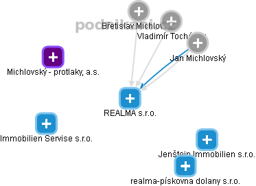 REALMA s.r.o. - obrázek vizuálního zobrazení vztahů obchodního rejstříku