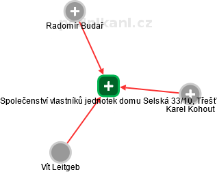 Společenství vlastníků jednotek domu Selská 33/10, Třešť - obrázek vizuálního zobrazení vztahů obchodního rejstříku
