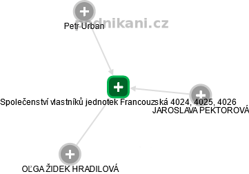 Společenství vlastníků jednotek Francouzská 4024, 4025, 4026 - obrázek vizuálního zobrazení vztahů obchodního rejstříku