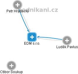 EDM s.r.o. - obrázek vizuálního zobrazení vztahů obchodního rejstříku