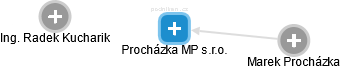 Procházka MP s.r.o. - obrázek vizuálního zobrazení vztahů obchodního rejstříku