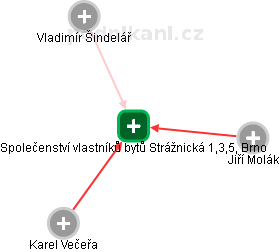 Společenství vlastníků bytů Strážnická 1,3,5, Brno - obrázek vizuálního zobrazení vztahů obchodního rejstříku