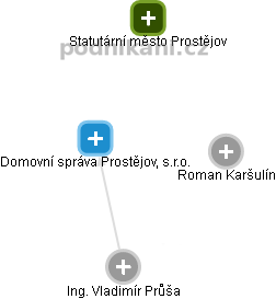 Domovní správa Prostějov, s.r.o. - obrázek vizuálního zobrazení vztahů obchodního rejstříku