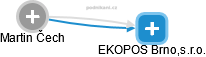 EKOPOS Brno,s.r.o. - obrázek vizuálního zobrazení vztahů obchodního rejstříku