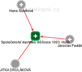 Společenství vlastníků Višňovce 1093, Hulín - obrázek vizuálního zobrazení vztahů obchodního rejstříku