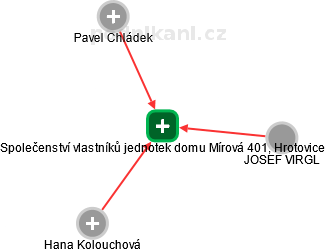 Společenství vlastníků jednotek domu Mírová 401, Hrotovice - obrázek vizuálního zobrazení vztahů obchodního rejstříku