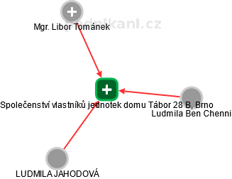 Společenství vlastníků jednotek domu Tábor 28 B, Brno - obrázek vizuálního zobrazení vztahů obchodního rejstříku