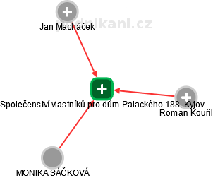 Společenství vlastníků pro dům Palackého 188, Kyjov - obrázek vizuálního zobrazení vztahů obchodního rejstříku